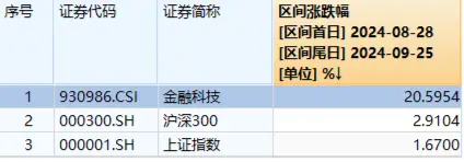 金融科技底部反弹超20%，大幅领先市场！金融科技ETF（159851）近两日吸金超4400万元，份额新高！