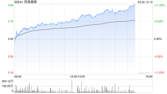 中信里昂：维持阿里健康“跑赢大市”评级 目标价4.5港元