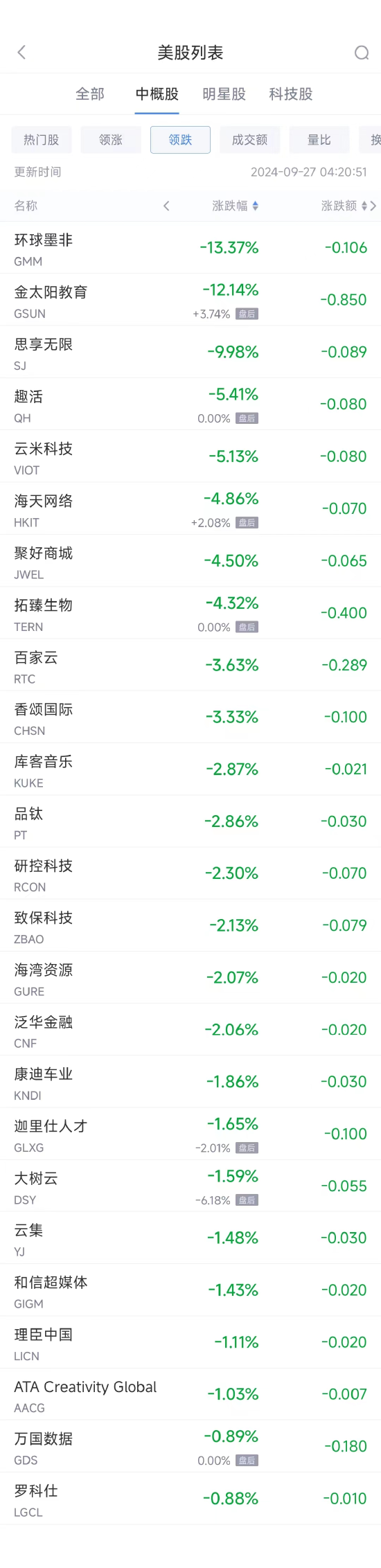 周四热门中概股普涨 贝壳暴涨20.4%，纳斯达克中国金龙指数大涨10.9%