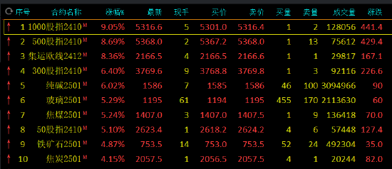 午评：集运指数涨超8% 纯碱涨超6%