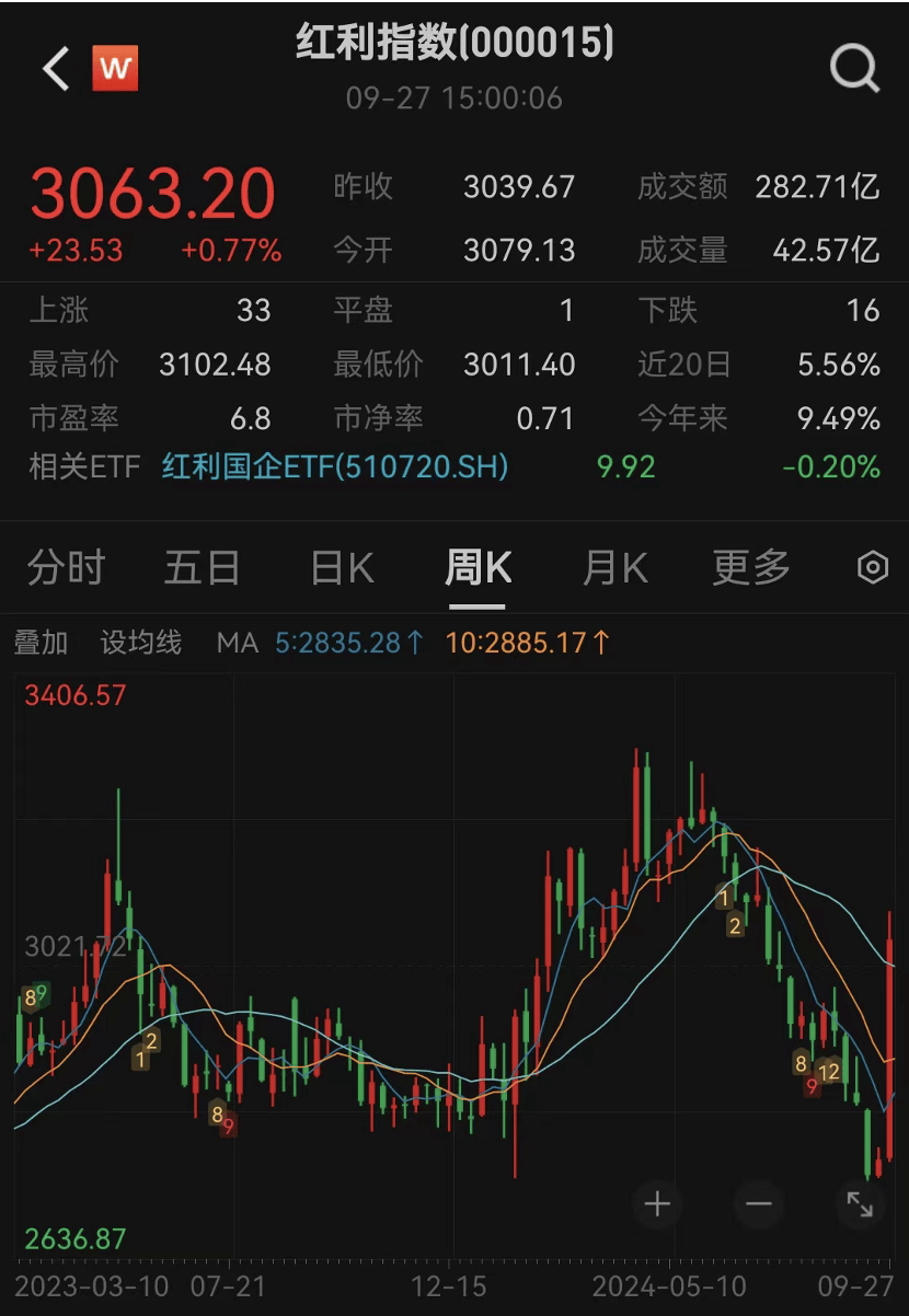 央行重磅表态，全力推进！上涨11.85%，红利指数收复10周“失地”！“两高一低”财富密码揭秘（附股）