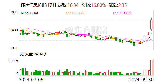 纬德信息拟斥资2000.00万元至3000.00万元回购股份