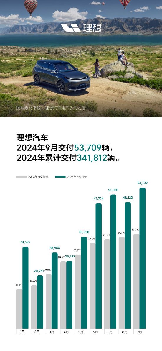 理想汽车：2024年9月交付53,709辆，创单月交付量历史新高