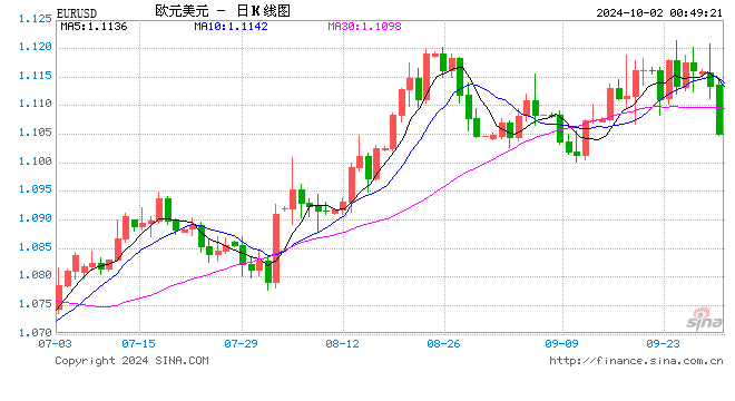 欧元区9月通胀率降至欧洲央行目标水平之下