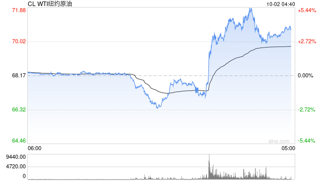 国际油价快速拉升，日内涨超2%！市场消息：白宫称伊朗准备攻击以色列