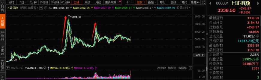 A股迈向技术性牛市，行情来了买什么？非银金融在牛市起步阶段表现强势