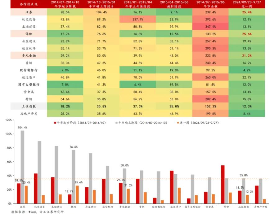 A股迈向技术性牛市，行情来了买什么？非银金融在牛市起步阶段表现强势