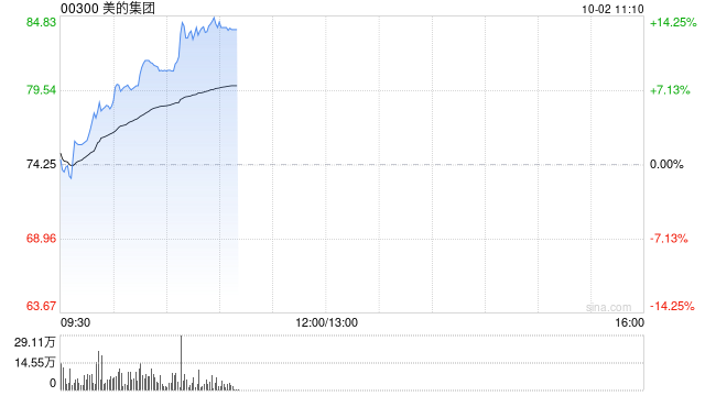 美的集团因悉数行使超额配股权而发行8489.32万股H股