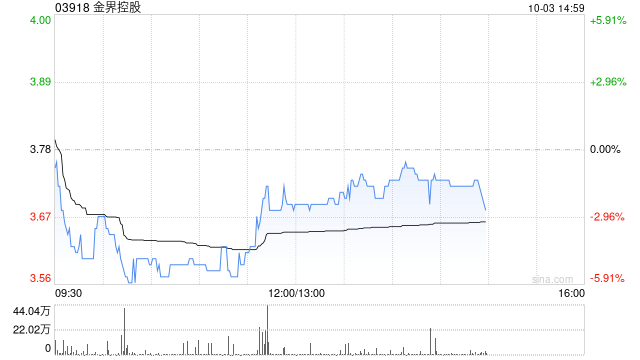 金界控股前三季度实现博彩总收入4.11亿美元 同比增加8.4%