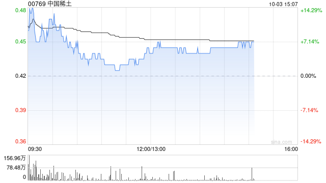 中国稀土早盘曾涨超14% 机构看好四季度稀土价格上行