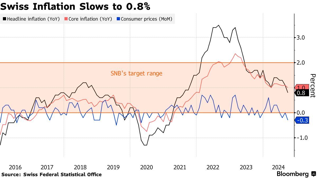 瑞士9月通胀率降至三年来新低 瑞士央行有望进一步降息
