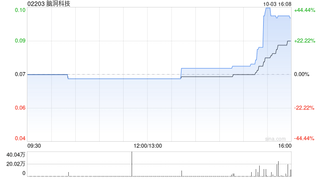 脑洞科技进一步出售18.7万股泡泡玛特股份