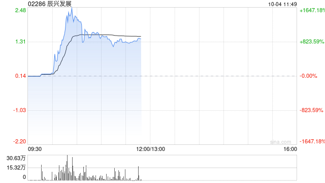 辰兴发展早盘一度涨超17倍 上半年收入10.69亿元