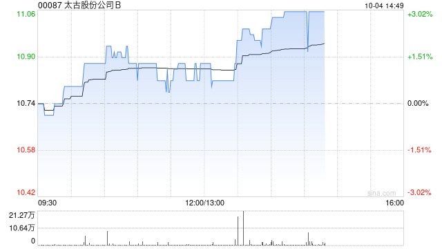 太古股份公司B10月3日耗资268.45万港元回购25万股