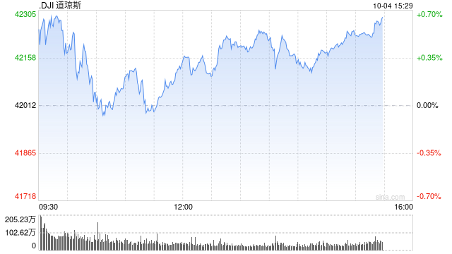 尾盘：美股走高道指涨逾200点 市场聚焦非农数据