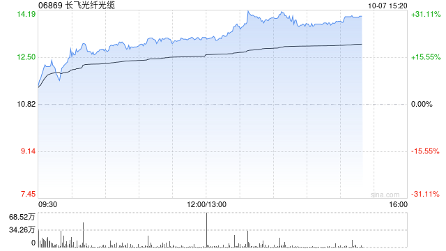 长飞光纤光缆现涨超19% 近日拟斥资收购宝胜海缆30%股权