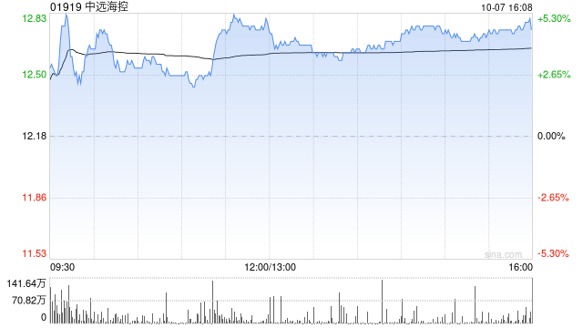 中远海控预计前三季度归母净利润约381.21亿元 同比增长约72.72%