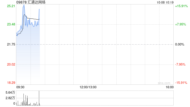 汇通达网络早盘曾涨逾22% 中信证券首次覆盖给予“增持”评级