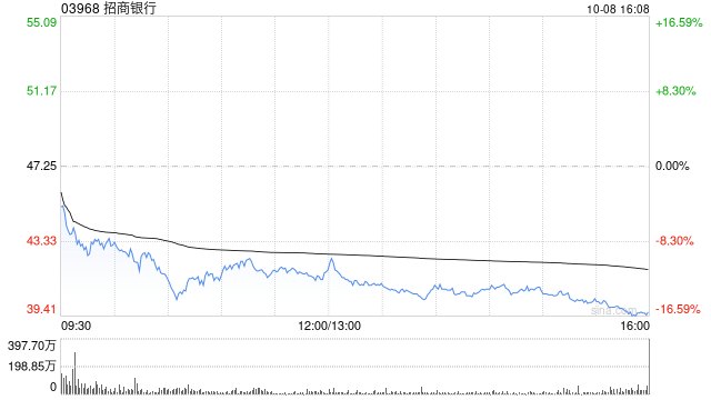 小摩：调高招商银行目标价38%至58港元 上调2025/26财年盈测