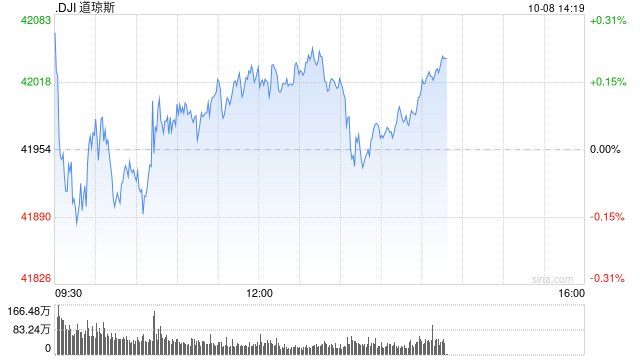 早盘：美股继续上扬 纳指上涨逾1%