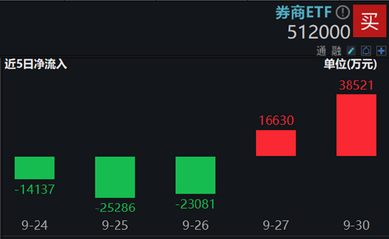 48股牢牢封板，主力狂买600亿元！券商ETF（512000）强势3连板，牛市看券商！