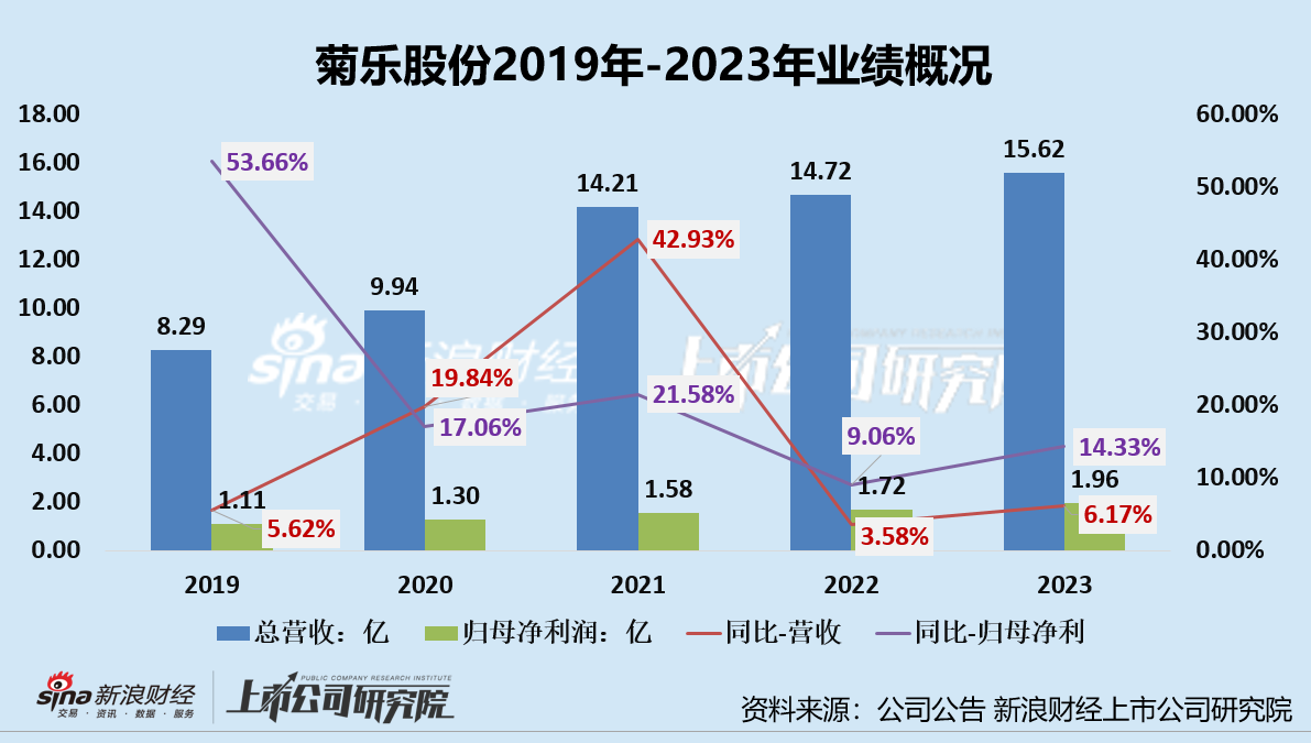 菊乐股份：困于西南地区的奶企四闯IPO无果欲转战北交所 带“硬伤”闯关胜算几何？