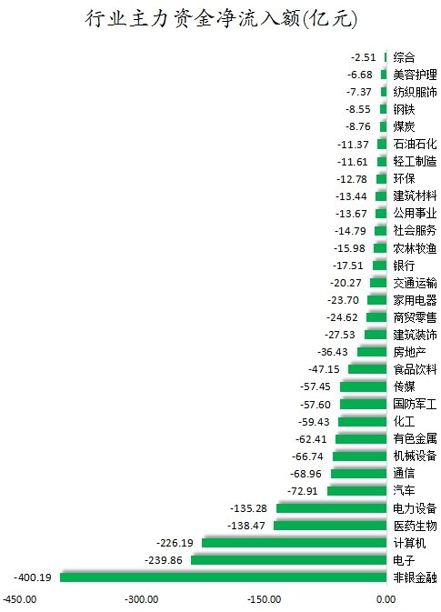 所有行业主力资金都呈现净流出 龙虎榜机构抢筹16股