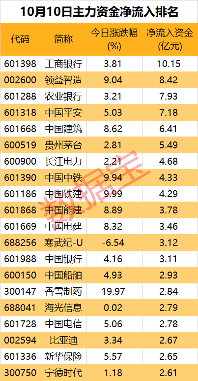 一批中字头被盯上！券商、互联网金融遭资金大幅出逃