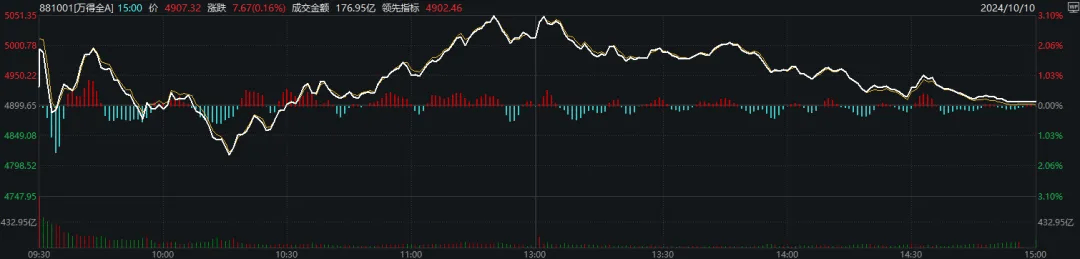 10:16开始走V但午后回落，今天A股算不算“牛回头”？