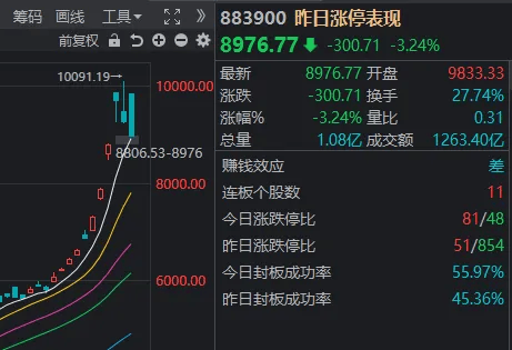 10:16开始走V但午后回落，今天A股算不算“牛回头”？