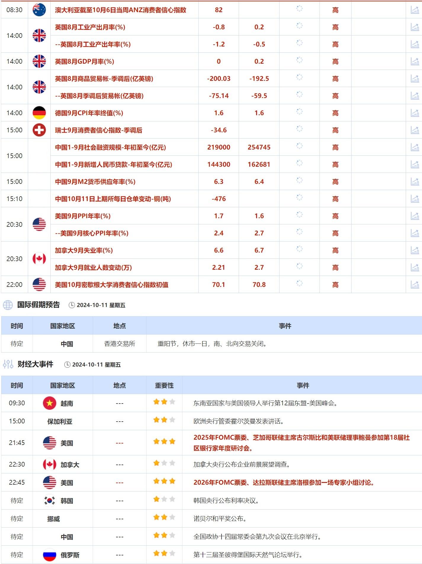 10月11日财经早餐：美联储票委对11月不降息持开放态度，海湾国家力保伊朗油田不受袭