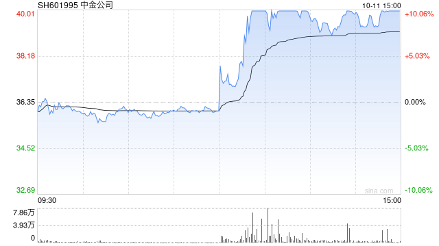 证券板块反弹 中金公司逼近涨停