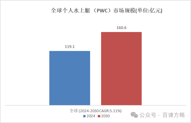 细分市场深度分析: 2024年全球个人水上艇 （PWC）市场规模达到119.1亿元