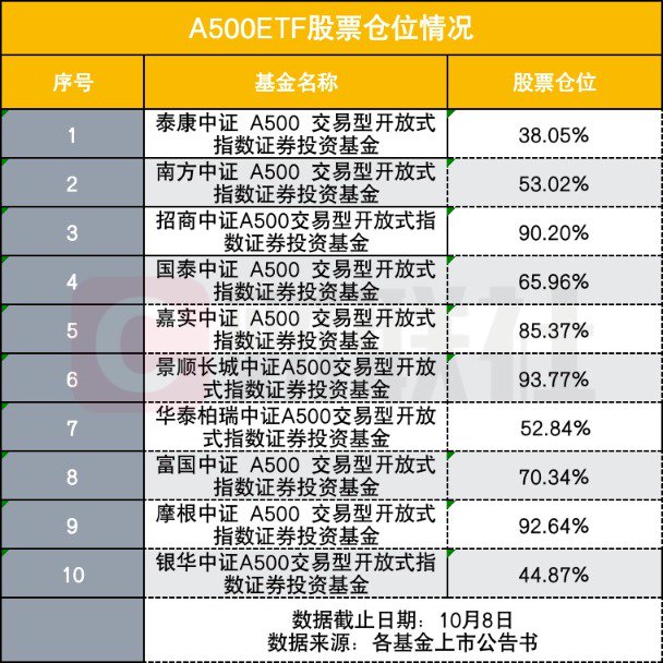 中证A500ETF建仓节奏差异化 3只仓位接近打满 4只仓位不足六成 节奏不同影响如何？