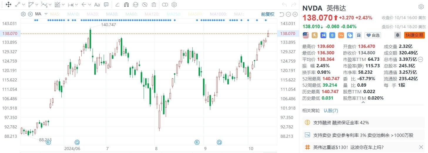 美股异动丨英伟达涨2.43%至138.07美元，时隔四个月再创收盘历史新高