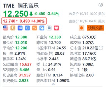 腾讯音乐盘前涨4% 花旗看好其订阅收入增长稳定及良好盈利可见度